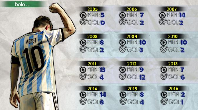 Statistik Lionel Messi di Timnas Argentina (Bola.com/Samsul Hadi)