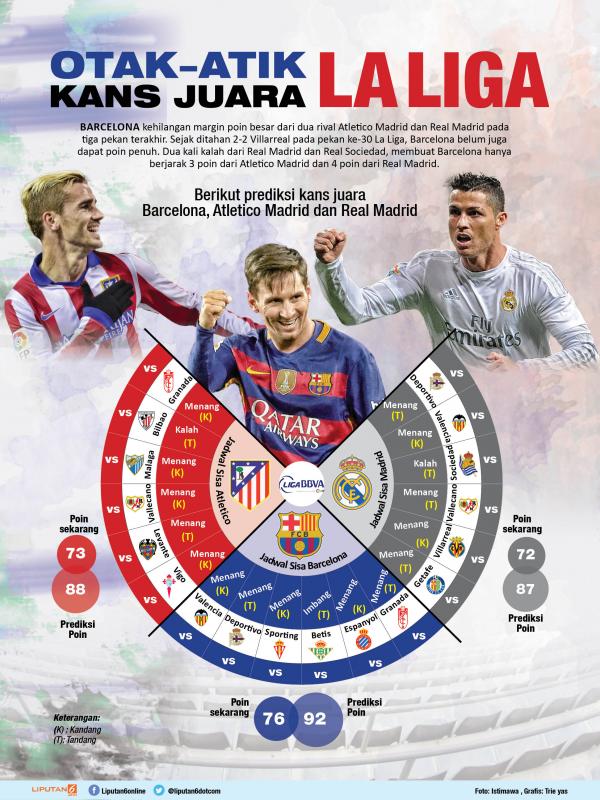 infografis penghitungan kans juara La Liga tiga klub