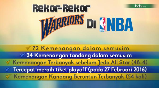 Rekor-Rekor Warriors di NBA (Bola.com/Samsul Hadi)