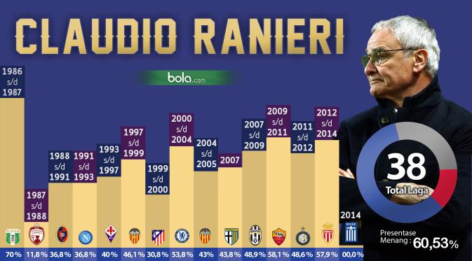 Statistik Claudio Ranieri Sebagai Pelatih (Bola.com/Samsul Hadi).