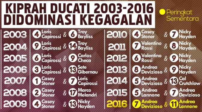 Kiprah Ducati 2003-2016: Didominasi Kegagalan (Bola.com/Samsul Hadi)