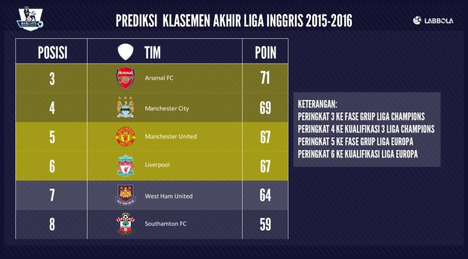 Prediksi klasemen akhir Premier League 2015-2016 pada zona poin ke Eropa musim depan.