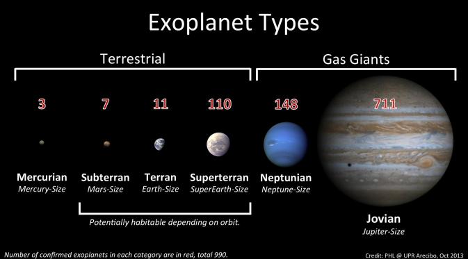 Tipe-tipe planet di luar tata surya kita atau disebut Exoplanet (PHL @ UPR Arecibo).