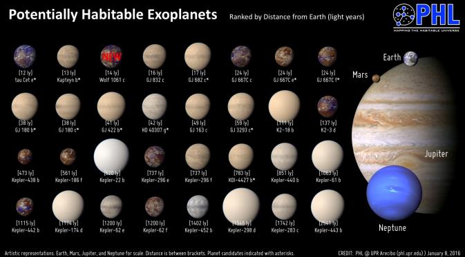 32 Planet-planet yang Berpotensi Berpenghuni (PHL @ UPR Arecibo).