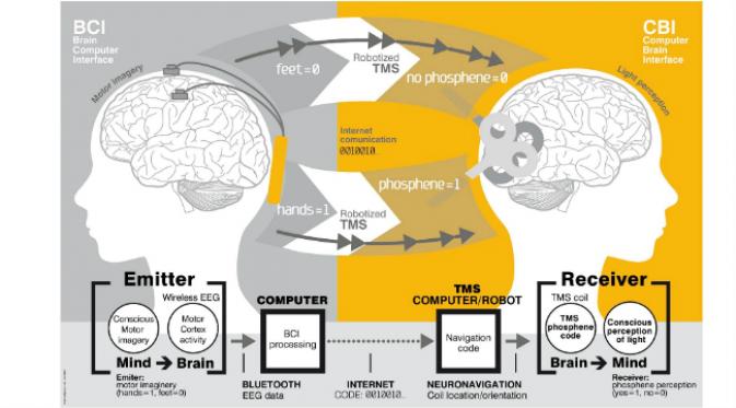 Suatu penelitian lawas memungkinkan pengiriman pesan otak-ke-otak dari satu manusia ke manusia lain. (Sumber Grau, C., et al. PLOS ONE 2014))