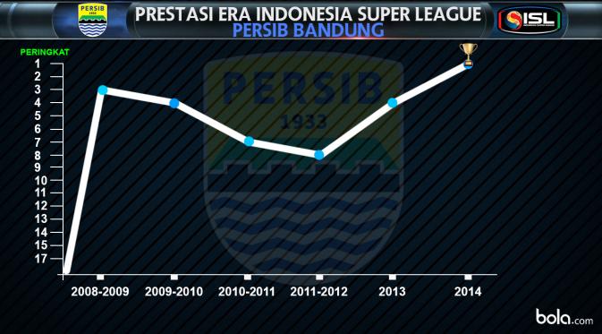 Prestasi Era Indonesia Super League Persib Bandung (bola.com/Rudi Riana)