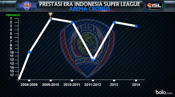 Prestasi Era Indonesia Super League Arema Cronus (bola.com/Rudi Riana)