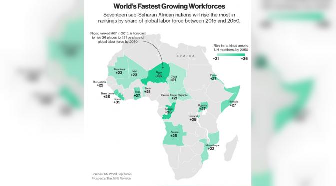 Sebanyak 17 negara di Afrika mengalami pertumbuhan tenaga kerja tercepat di dunia dalam kurun tahun 2015-2050 (UN World Population)