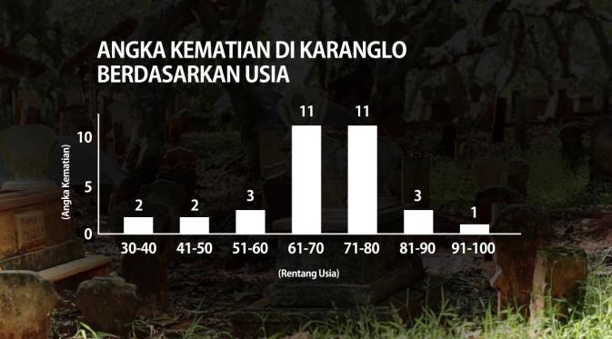 Jumlah kematian di Desa Karanglo, Kabupaten Tuban, Jawa Tengah, berdasarkan rentang usia. (Liputan6.com/Rio Pangkerego)