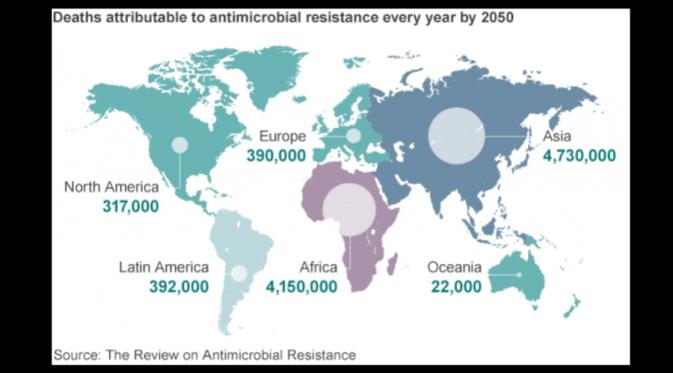 Perkiraan jumlah orang yang meninggal akibat resistensi antimikroba pada 2050 (The Review on Antrimicrobial Resistance).