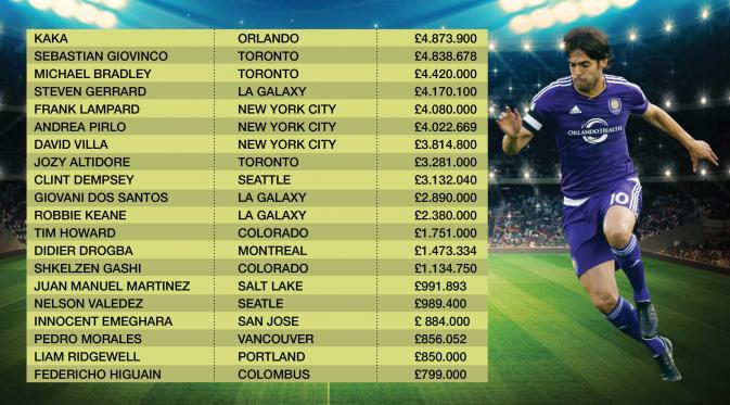 Daftar gaji pemain-pemain bintang Major League Soccer (MLS) 