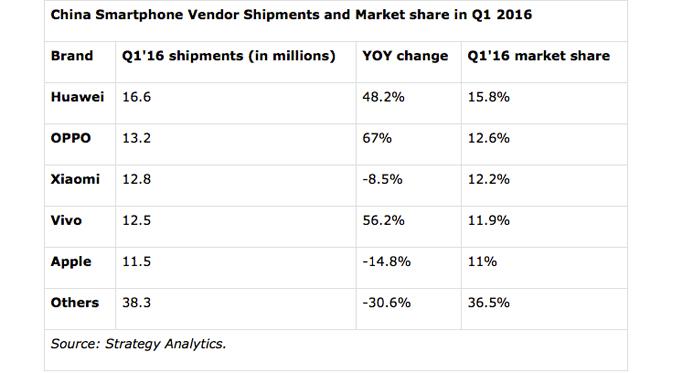 Strategy Analytics Chinese Smartphone Vendor Shipment Volume and Market Share Q1 2016 