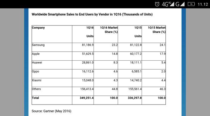 Worldwide Smartphone Sales to End User Gartner May 2016