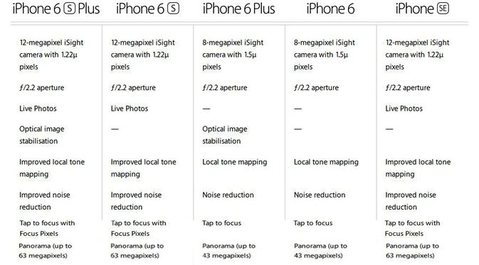 Perbandingan Kamera iPhone SE dengan iPhone 6 dkk