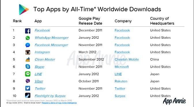 10 Aplikasi Paling Banyak Diunduh sepanjang Masa di Google Play - Via App Annie