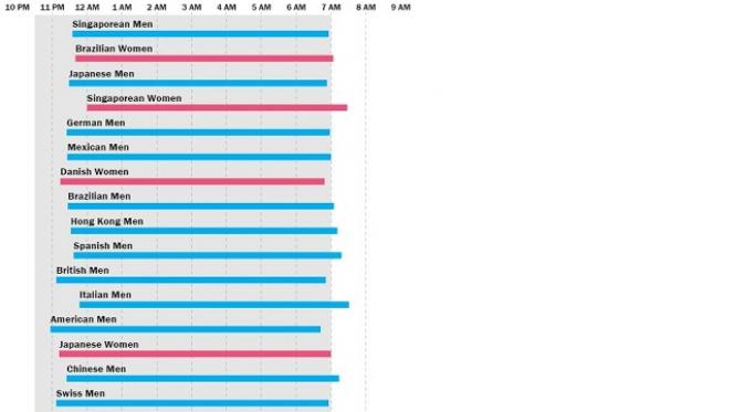Tabel durasi tidur seseorang berdasarkan negaranya (sumber. Time.com)