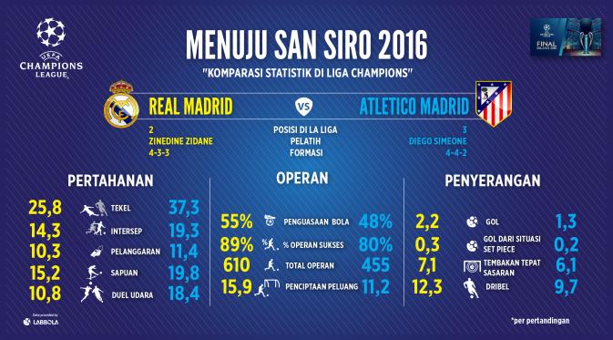 Statistik pertandingan Real Madrid dan Atletico Madrid sepanjang Liga Champions 2015-2016. Kedua tim asal Spanyol tersebut bakal bertarung di Stadion San Siro, Minggu (29/5/2016) dini hari WIB.