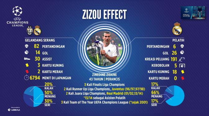 Statistik Zinedine Zidane saat berkarier sebagai pemain dan pelatih pada laga final Liga Champions. (Labbola).