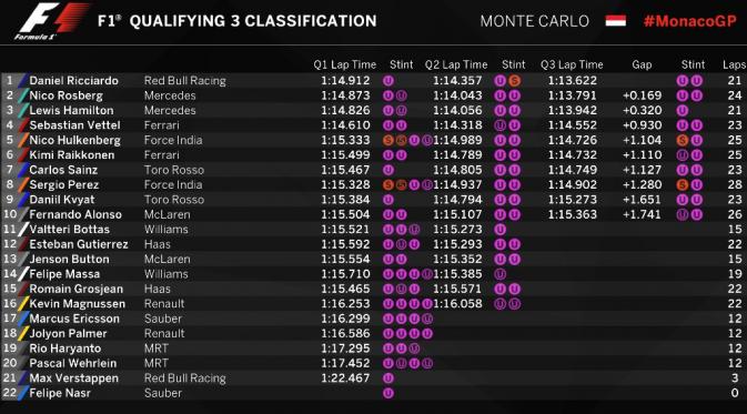 GP Monaco: Ricciardo Pole Position, Rio Haryanto 19