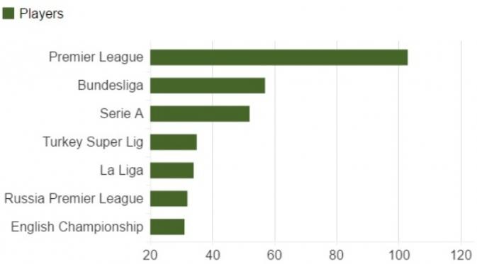 Grafis kompetisi yang menyumbang paling banyak pemain pada ajang Piala Eropa 2016. (BBC).
