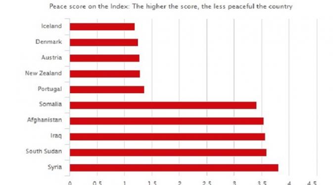 Indeks negara paling damai di dunia (Global Peace index/Telegraph)