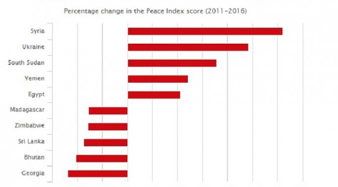 Negara-negara yang mengalami penurunan situasi damai (Global Peace Index/Telegraph)