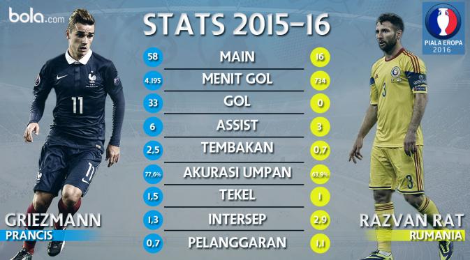 Eropa 2016 Griezmann Vs Razvan Rat (Bola.com/Adreanus Titus)