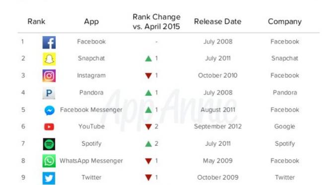Hasil survei App Annie yang menyebut pengguna lebih lama habiskan waktu di Snapchat ketimbang Instagram (Sumber: Business Insider).