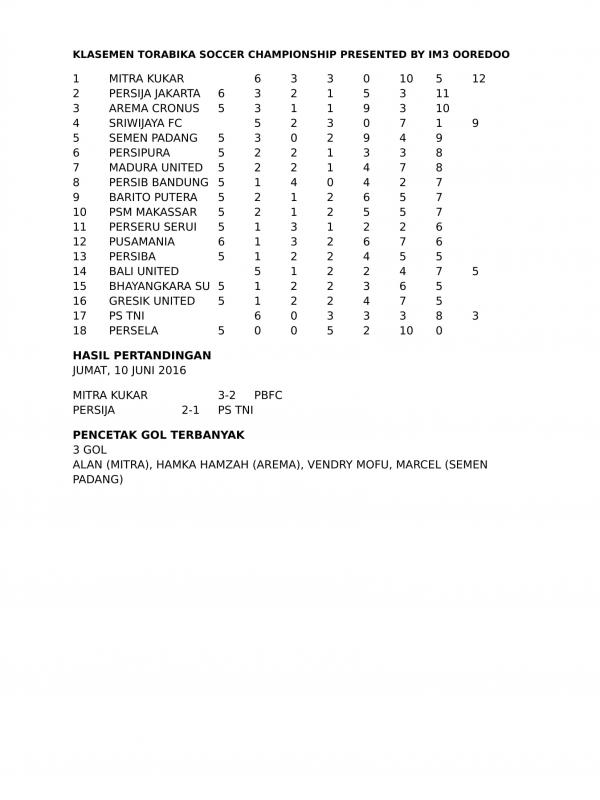 Klasemen sementara Torabika Soccer Championship presented by IM3 