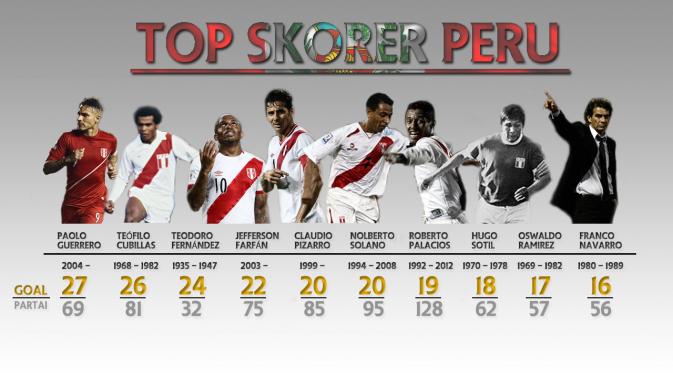 Copa America Top Skorer Peru (Bola.com/Adreanus Titus