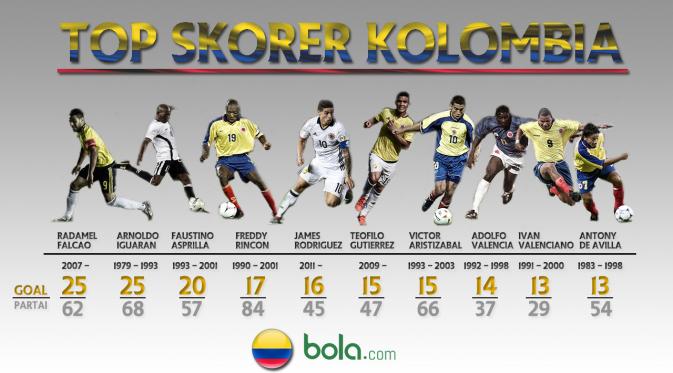Copa America Top Skorer Kolombia (Bola.com/Adreanus Titus