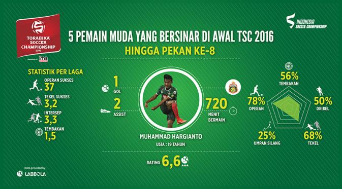 Infografik M. Hargianto, satu dari lima pemain muda yang bersinar di awal TSC 2016. (Bola.com/Labbola)