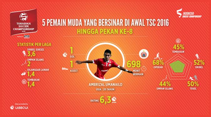 Infografik Ambrizal Umanailo, satu dari lima pemain muda yang bersinar di awal TSC 2016. (Bola.com/Labbola)