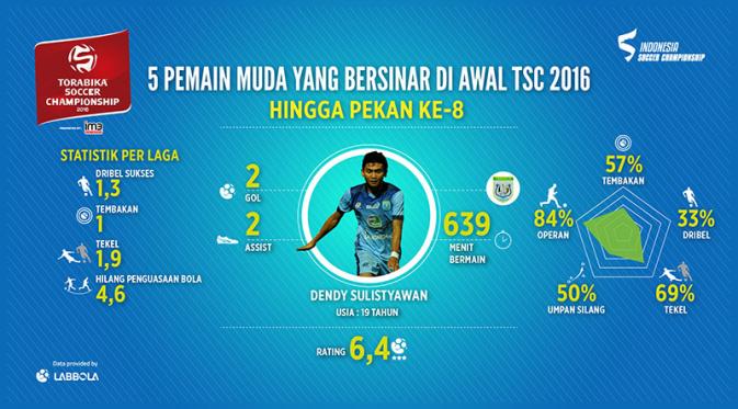 Infografik Dendy Sulistyawan, satu dari lima pemain muda yang bersinar di awal TSC 2016. (Bola.com/Labbola)