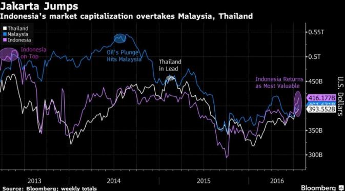 Kapitalisasi pasar saham Indonesia kalahkan Malaysia dan Thailand. (Foto: Bloomberg)