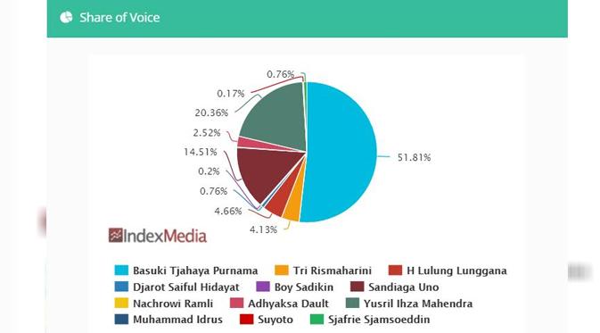 Share of Voice Pilkada Jakarta (Sumber: Index Politica) 