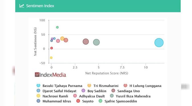 Sentimen Index Pilkada Jakarta (Sumber: Index Politica) 