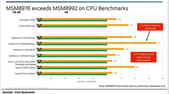 Perbandingan Performa LG G5 SE (Snapdragon 652) vs LG G4 (Snapdragon 808) di Sejumlah Aplikasi Benchmark