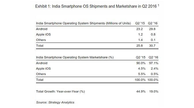 Android Kuasai 97% Pasar Smartphone India (Foto: GSM Arena)