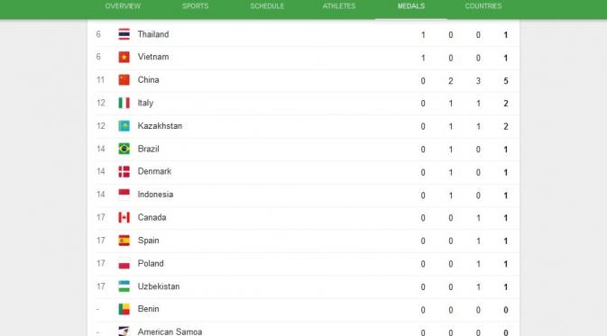 Indonesia berada di peringkat 14 klasemen sementara Rio 2016.