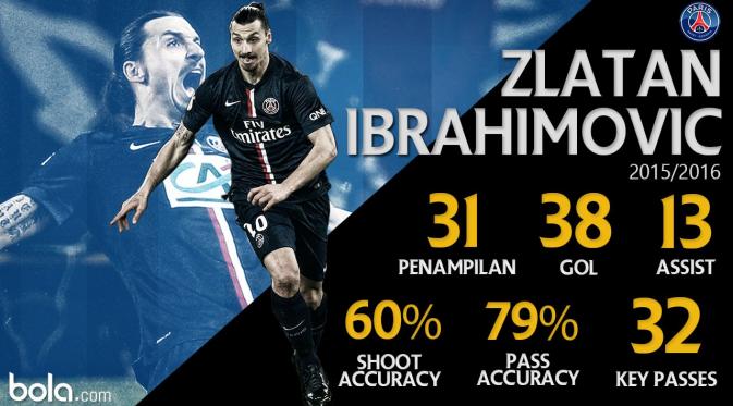 Data Pemain Bintang Zlatan Ibrahimovic (Bola.com/Adreanus Titus)