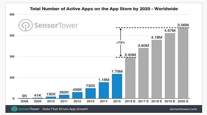 Perusahaan analisis aplikasi, Sensor Tower, App Store diprediksi akan menjadi rumah untuk lima juta aplikasi pada 2020 (Foto: Tech Crunch)