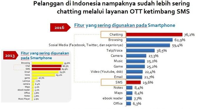 Fitur smartphone yang paling banyak dipakai orang Indonesia (Telematika Sharing Vision)