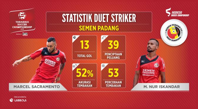 Statistik Marcel Sacramento dan Nur Iskandar (Labbola)