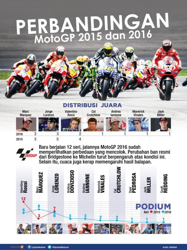 Infografis perbadingan MotoGP 2015 dan 2016 (Abdillah/Liputan6.com)