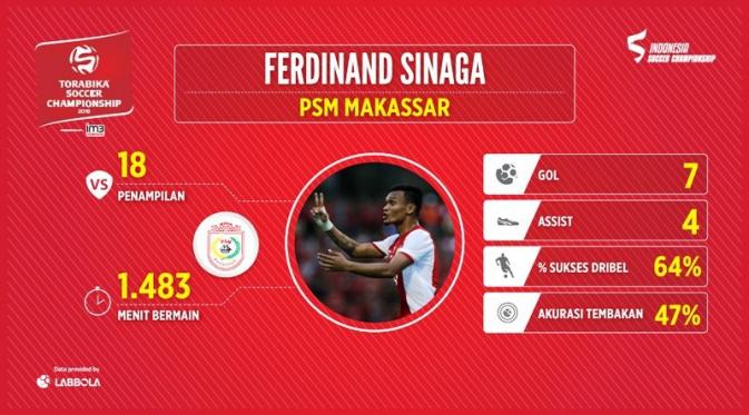 Meski memiliki statistik apik di TSC 2016, Ferdinand Sinaga tak dipanggil menjalani seleksi Timnas Indonesia. (Bola.com/Pramuaji)