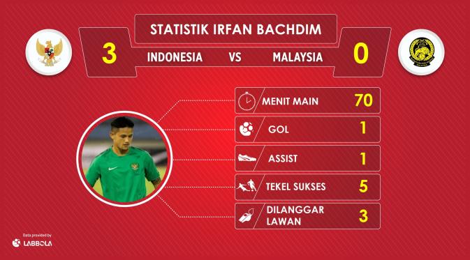 Statistik Irfan Bachdim saat Timnas Indonesia mengalahkan Malaysia 3-0. (Labbola)