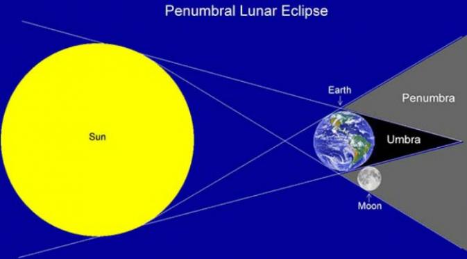 Diagram Gerhana Bulan Penumbra (EcoBuzz)