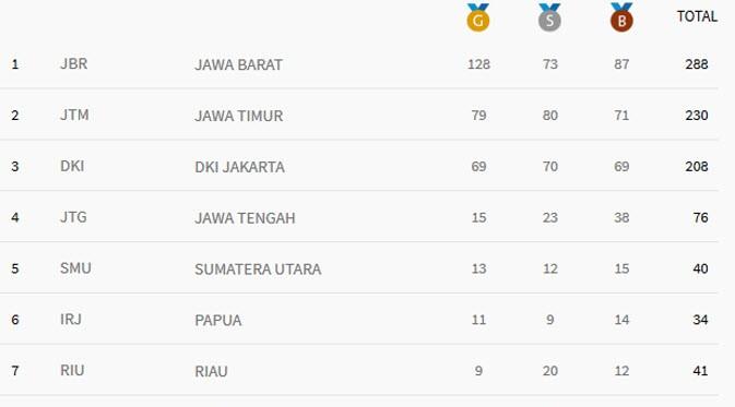 Klasemen medali PON Jabar 2016 hingga Jumat malam (situs resmi PON Jabar)