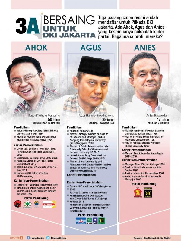 Infografis Profil Calon Gubernur Pilkada DKI Jakarta 2017 (Liputan6.com/Abdillah)
